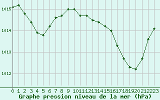 Courbe de la pression atmosphrique pour Ajaccio - Campo dell