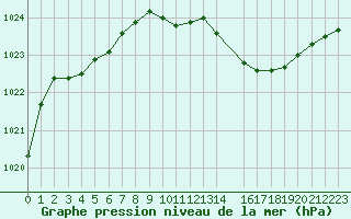 Courbe de la pression atmosphrique pour Engins (38)