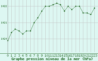 Courbe de la pression atmosphrique pour Landivisiau (29)