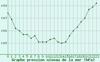 Courbe de la pression atmosphrique pour Ile du Levant (83)