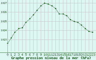 Courbe de la pression atmosphrique pour Metz-Nancy-Lorraine (57)