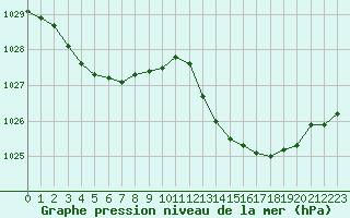 Courbe de la pression atmosphrique pour Cavalaire-sur-Mer (83)