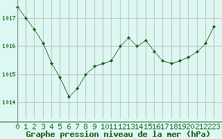 Courbe de la pression atmosphrique pour Saint-Brevin (44)