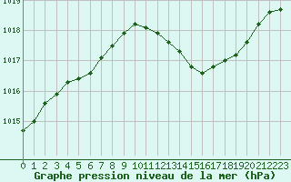 Courbe de la pression atmosphrique pour Le Luc - Cannet des Maures (83)