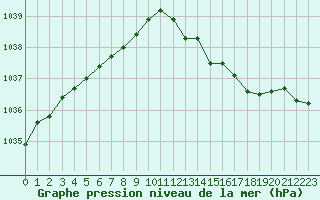 Courbe de la pression atmosphrique pour Dinard (35)