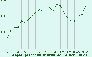 Courbe de la pression atmosphrique pour Cap Cpet (83)