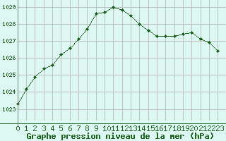 Courbe de la pression atmosphrique pour Biscarrosse (40)