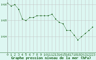 Courbe de la pression atmosphrique pour Plussin (42)