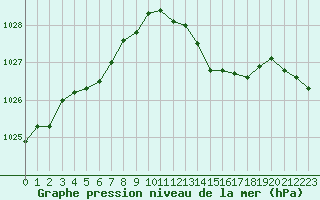 Courbe de la pression atmosphrique pour Montlimar (26)