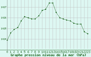 Courbe de la pression atmosphrique pour Montredon des Corbires (11)