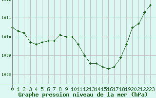 Courbe de la pression atmosphrique pour Eygliers (05)