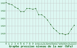 Courbe de la pression atmosphrique pour Cazaux (33)