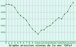 Courbe de la pression atmosphrique pour Saint-Girons (09)