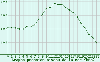 Courbe de la pression atmosphrique pour Quiberon-Arodrome (56)
