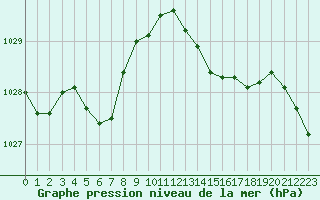 Courbe de la pression atmosphrique pour Tarbes (65)