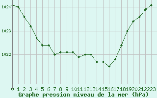 Courbe de la pression atmosphrique pour Hyres (83)