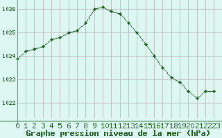Courbe de la pression atmosphrique pour Angers-Beaucouz (49)
