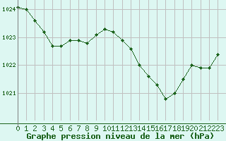 Courbe de la pression atmosphrique pour Orlans (45)