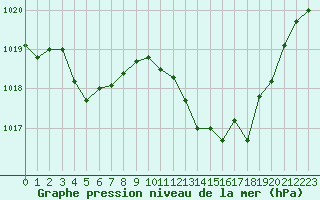 Courbe de la pression atmosphrique pour Alistro (2B)