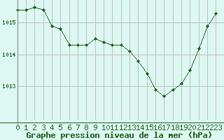 Courbe de la pression atmosphrique pour Trappes (78)