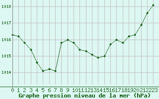 Courbe de la pression atmosphrique pour Die (26)