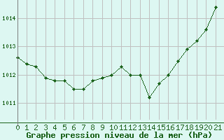 Courbe de la pression atmosphrique pour Herhet (Be)