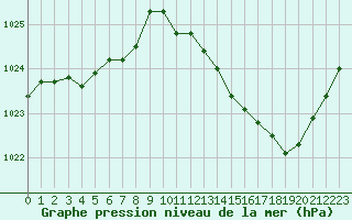 Courbe de la pression atmosphrique pour Roanne (42)