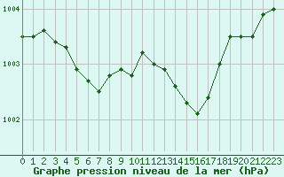 Courbe de la pression atmosphrique pour Dunkerque (59)