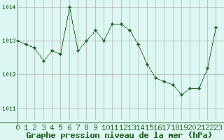 Courbe de la pression atmosphrique pour Bergerac (24)