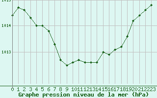 Courbe de la pression atmosphrique pour Cerisiers (89)