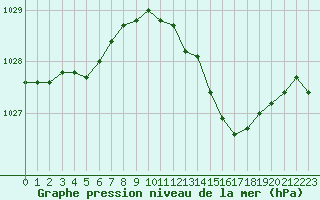 Courbe de la pression atmosphrique pour Sanary-sur-Mer (83)