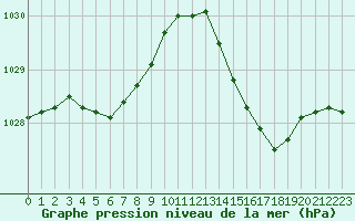 Courbe de la pression atmosphrique pour Ile d