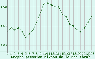 Courbe de la pression atmosphrique pour Guidel (56)