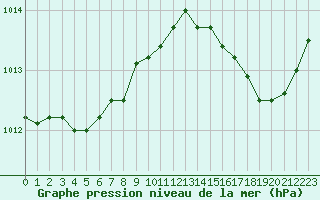 Courbe de la pression atmosphrique pour Ile du Levant (83)