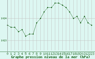 Courbe de la pression atmosphrique pour Le Touquet (62)