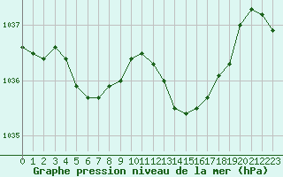 Courbe de la pression atmosphrique pour L