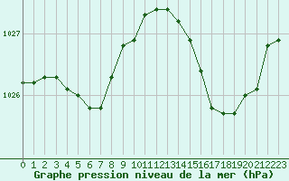 Courbe de la pression atmosphrique pour Estres-la-Campagne (14)