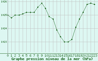 Courbe de la pression atmosphrique pour Dole-Tavaux (39)
