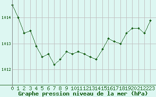 Courbe de la pression atmosphrique pour Ile Rousse (2B)