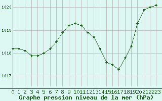 Courbe de la pression atmosphrique pour Quimperl (29)