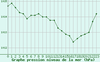 Courbe de la pression atmosphrique pour Dijon / Longvic (21)