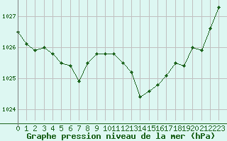 Courbe de la pression atmosphrique pour Thoiras (30)