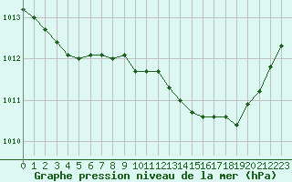 Courbe de la pression atmosphrique pour Izegem (Be)