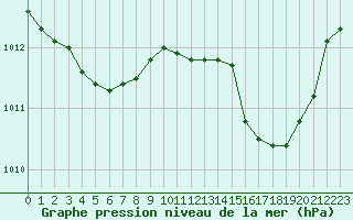 Courbe de la pression atmosphrique pour Nmes - Courbessac (30)