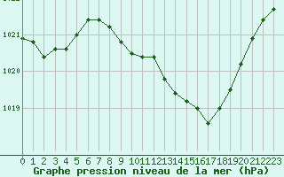 Courbe de la pression atmosphrique pour Annecy (74)