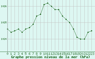 Courbe de la pression atmosphrique pour Brigueuil (16)