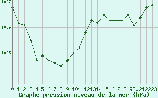 Courbe de la pression atmosphrique pour Biscarrosse (40)