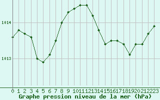 Courbe de la pression atmosphrique pour Cap Pertusato (2A)