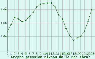 Courbe de la pression atmosphrique pour Pointe de Socoa (64)