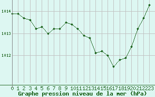 Courbe de la pression atmosphrique pour Cazaux (33)